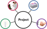 Project symbol with different people and tools leading into it